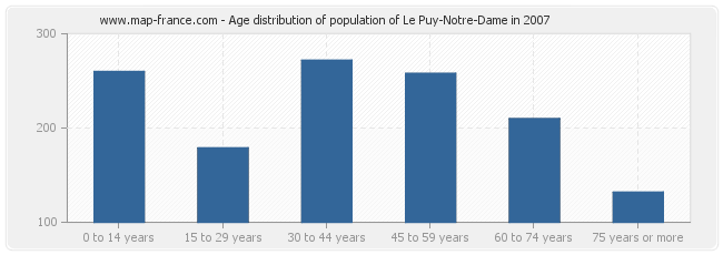 Age distribution of population of Le Puy-Notre-Dame in 2007